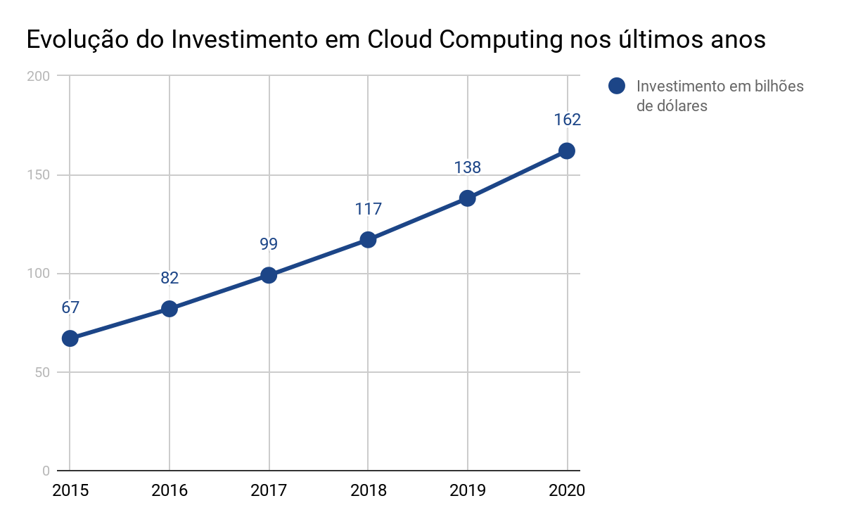Evolução do investimento em Cloud Computing nos últimos anos
